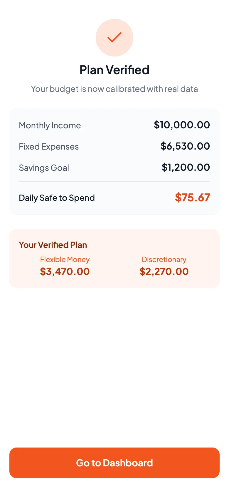 The Plan Verified summary reading "Your budget is now calibrated with real data", listing monthly income of $10,000, fixed expenses of $6,530 and a $1,200 savings goal, arriving at $75.67 a day safe to spend.